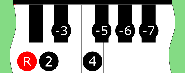 Diagram of Locrian ♮2 scale on Piano Keyboard